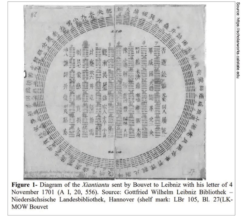 The Xiantiantu diagram sent by Bouvet to Leibniz